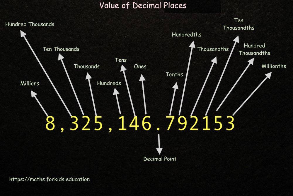 value of Decimal Places Chart
